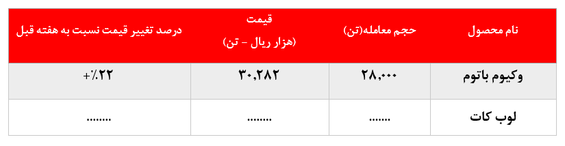 رشد ۲۲ درصدی وکیوم باتوم 