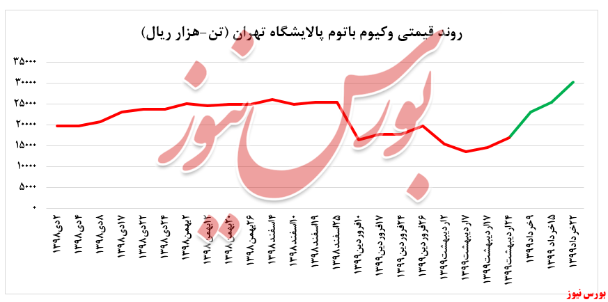 رشد ۲۲ درصدی وکیوم باتوم 