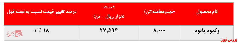 رشد ۱۸ درصدی نرخ فروش 