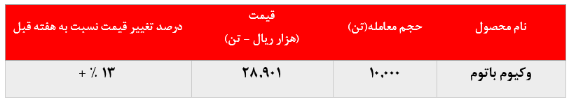 افزایش ۵.۰۰۰ تنی فروش وکیوم باتوم 