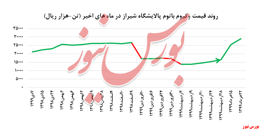 افزایش ۵.۰۰۰ تنی فروش وکیوم باتوم 