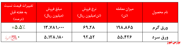 ادامه روند افزایش نرخ ورق گرم 