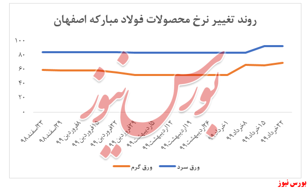 ادامه روند افزایش نرخ ورق گرم 