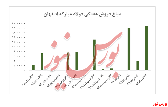 ادامه روند افزایش نرخ ورق گرم 