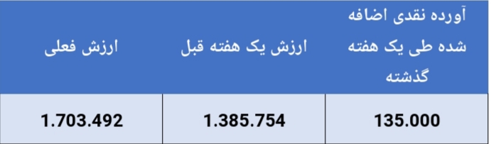 کسب رتبه اول بازدهی هفتگی در صندوق سرمایه گذاری سبحان