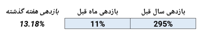 کسب رتبه اول بازدهی هفتگی در صندوق سرمایه گذاری سبحان