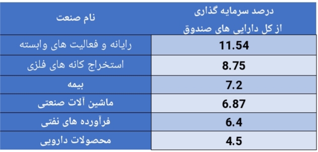 کسب رتبه اول بازدهی هفتگی در صندوق سرمایه گذاری سبحان