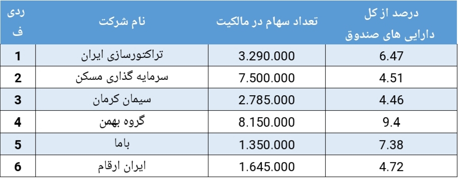 کسب رتبه اول بازدهی هفتگی در صندوق سرمایه گذاری سبحان