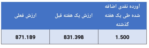 کسب بازدهی ۴.۶ درصدی در هفته گذشته کسب بازدهی ۴.۶ درصدی در هفته گذشته