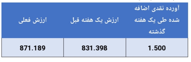 کسب بازدهی ۴.۶ درصدی در هفته گذشته