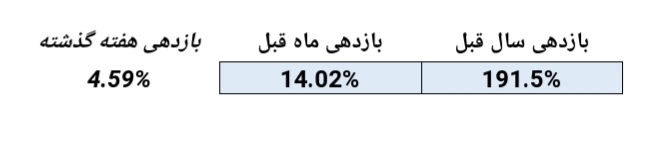 کسب بازدهی ۴.۶ درصدی در هفته گذشته کسب بازدهی ۴.۶ درصدی در هفته گذشته