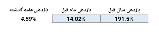 کسب بازدهی ۴.۶ درصدی در هفته گذشته