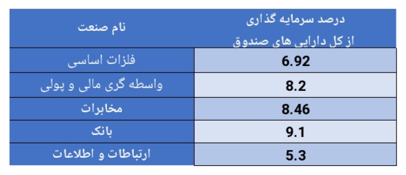 کسب بازدهی ۴.۶ درصدی در هفته گذشته