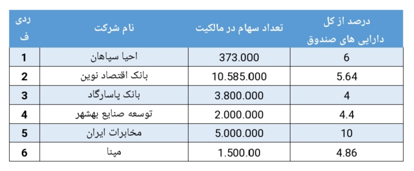 کسب بازدهی ۴.۶ درصدی در هفته گذشته کسب بازدهی ۴.۶ درصدی در هفته گذشته