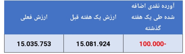 کسب بازدهی زیر ۱ درصدی در ماه گذشته!