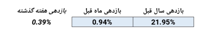 کسب بازدهی زیر ۱ درصدی در ماه گذشته!