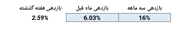 کسب بازدهی ۶ درصدی در ماه گذشته کسب بازدهی ۶ درصدی در ماه گذشته
