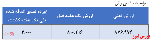 سرمایه گذاری مدیران در شرکت های با وضعیت بنیادی مناسب