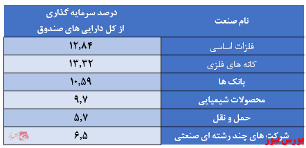 سرمایه گذاری مدیران در شرکت های با وضعیت بنیادی مناسب