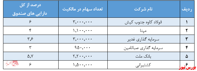 سرمایه گذاری مدیران در شرکت های با وضعیت بنیادی مناسب