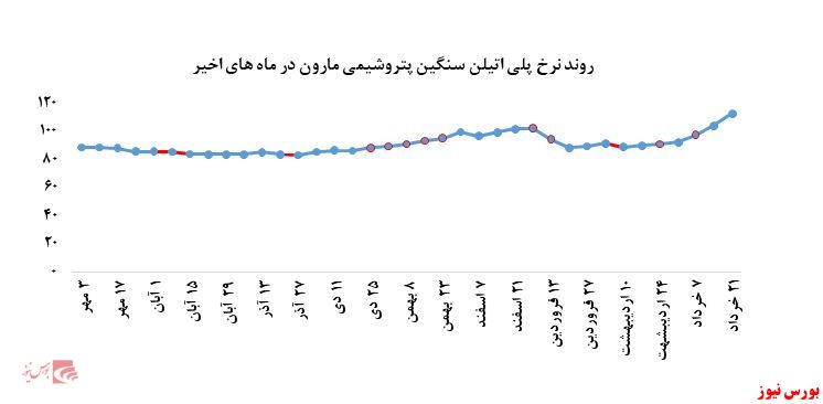 تداوم افزایش نرخ فروش محصولات پتروشیمی مارون
