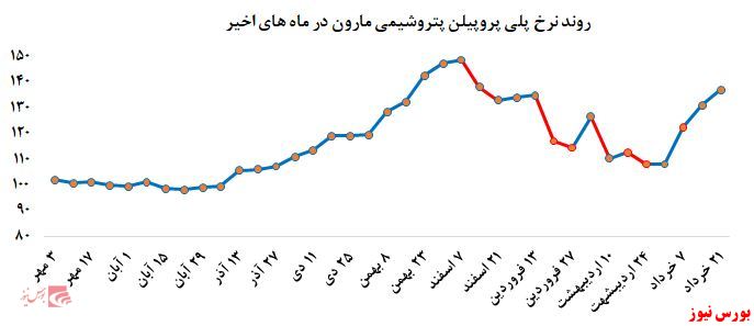 تداوم افزایش نرخ فروش محصولات پتروشیمی مارون