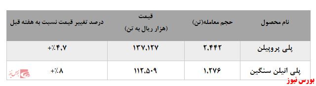 تداوم افزایش نرخ فروش محصولات پتروشیمی مارون