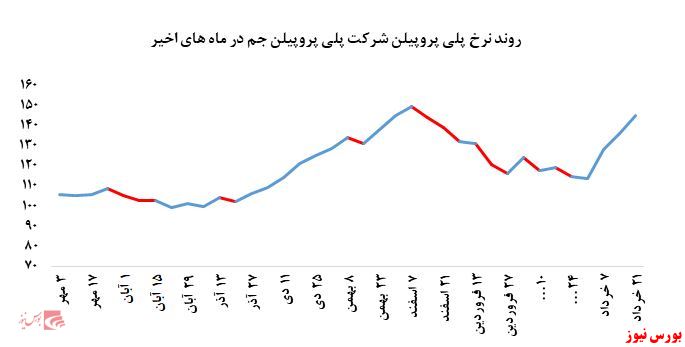 رشد ۶ درصدی نرخ فروش پلی پروپیلن