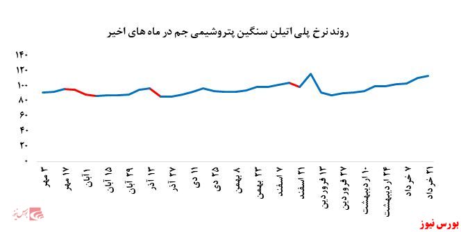 رشد ۶ درصدی نرخ فروش پلی پروپیلن