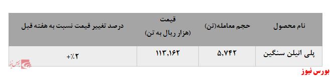 رشد ۶ درصدی نرخ فروش پلی پروپیلن