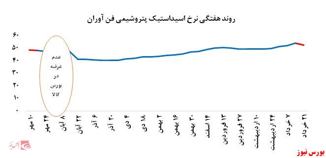 جبران کاهش فروش اسید استیک جبران کاهش فروش اسید استیک