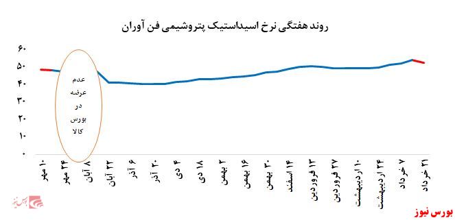 جبران کاهش فروش اسید استیک 