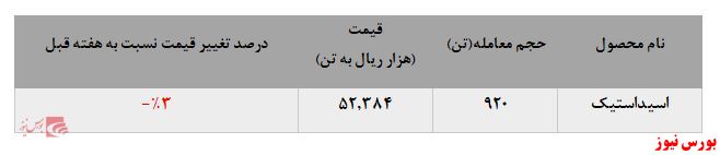 جبران کاهش فروش اسید استیک جبران کاهش فروش اسید استیک