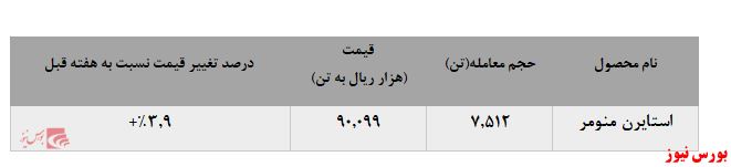 ثبات خرید استایرن منومر