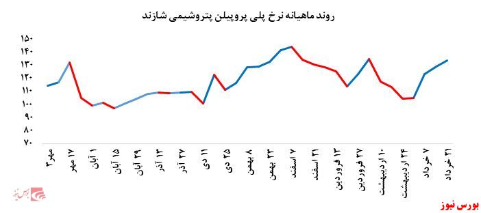 نرخ فروش پلی پروپیلن 