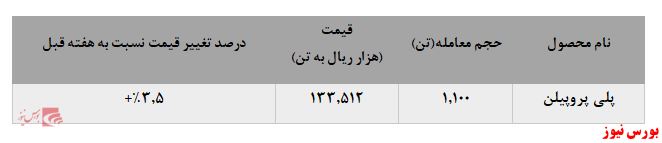 نرخ فروش پلی پروپیلن 
