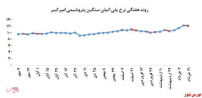 افزایش نرخ فروش پلی اتیلن سبک در مقابل پلی اتیلن سنگین افزایش نرخ فروش پلی اتیلن سبک در مقابل پلی اتیلن سنگین