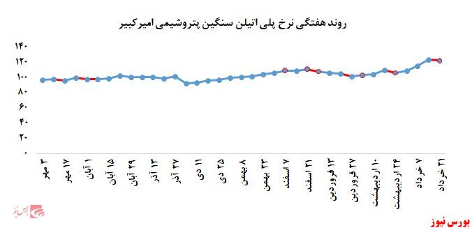 افزایش نرخ فروش پلی اتیلن سبک در مقابل پلی اتیلن سنگین 