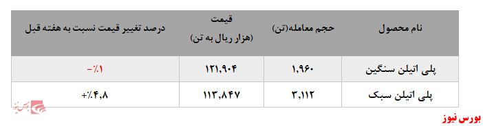افزایش نرخ فروش پلی اتیلن سبک در مقابل پلی اتیلن سنگین افزایش نرخ فروش پلی اتیلن سبک در مقابل پلی اتیلن سنگین