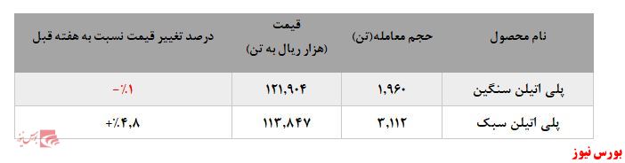 افزایش نرخ فروش پلی اتیلن سبک در مقابل پلی اتیلن سنگین 