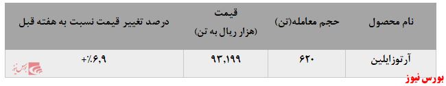 رشد ۷ درصدی میزان فروش آرتوزایلین 