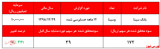 تکرار سریال عدم شناسایی سود در ۶ ماهه دوم سال در صورت‌های مالی 