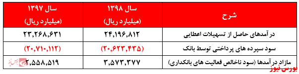 تکرار سریال عدم شناسایی سود در ۶ ماهه دوم سال در صورت‌های مالی 