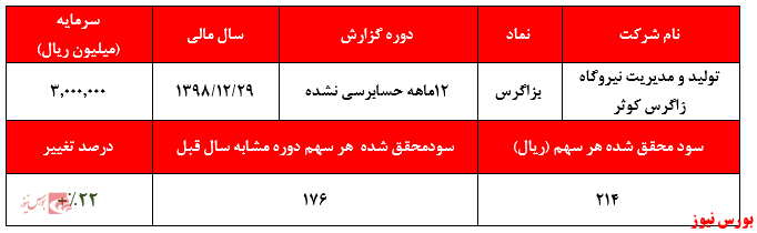 کاهش سود عملیاتی در کنار رشد سود غیرعملیاتی