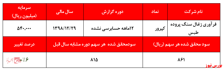 رشد ۶ درصدی سودآوری نسبت به سال قبل / بیش از ۲۵۰ درصد رشد ارزش بازار در سال گذشته