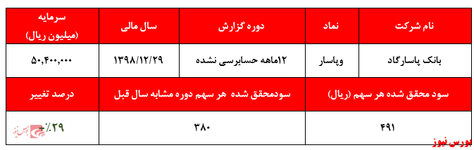 کاهش محسوس هزینه مطالبات مشکوک الوصول