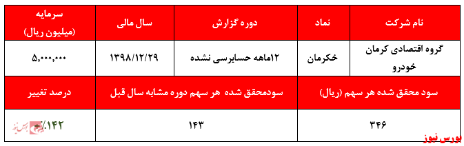 گروه اقتصادی کرمان خودرو و کسب سود از معاملات درون گروهی در سال ۱۳۹۸