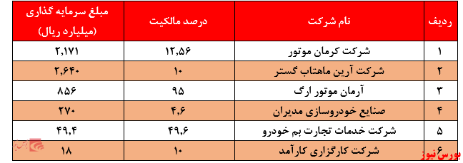 گروه اقتصادی کرمان خودرو و کسب سود از معاملات درون گروهی در سال ۱۳۹۸