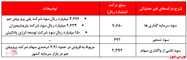 افزایش نه چندان دلچسب سود خالص 