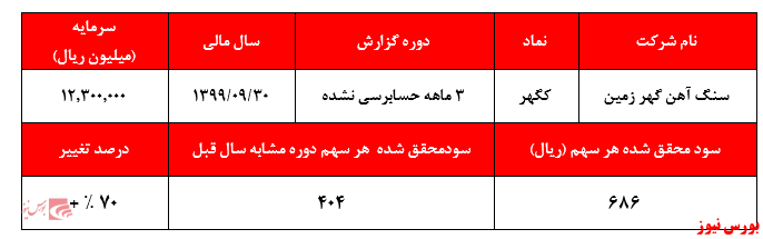 سبقت قیمت سهم از عملکرد شرکت